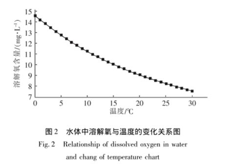 池塘水體光合作用失衡對(duì)養(yǎng)殖業(yè)的隱患及應(yīng)對(duì)策略