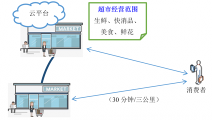 “互聯(lián)網(wǎng)+”生鮮供應(yīng)鏈服務(wù)集成策略探析